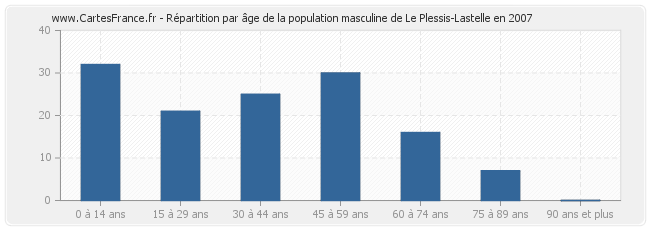 Répartition par âge de la population masculine de Le Plessis-Lastelle en 2007